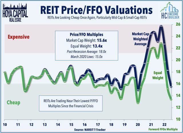 REIT FFO valuations