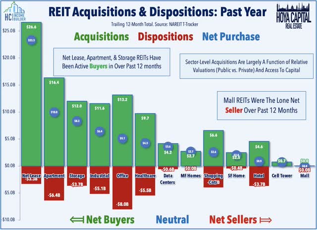 REIT acquisitions 2022