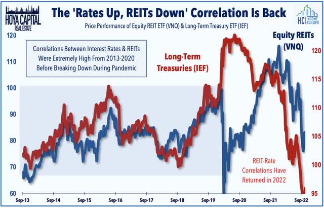 rates up reits down