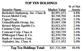 FBCV ETF Top-10 Holdings