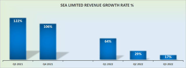 Sea Limited revenue growth rates
