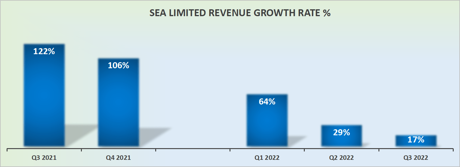 Sea Limited