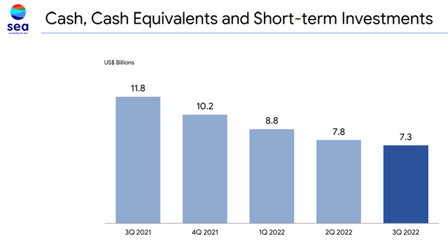 Sea Q3 2022 cash, cash equivalents and short-term investments