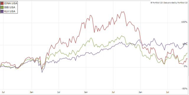 IDNA vs XLV and IBB since June 2019