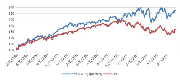 This simulation is not a real portfolio and not a guarantee of future return