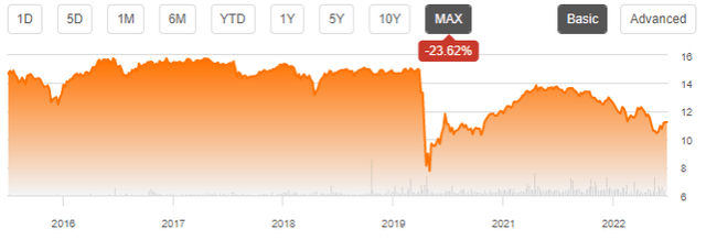 ALTY share price (without dividends)