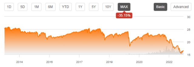 QYLD share price, without dividends