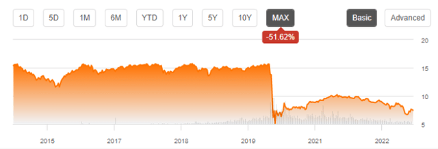 SRET share price, without dividends