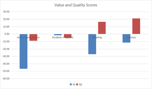 Value and quality in consumer discretionary
