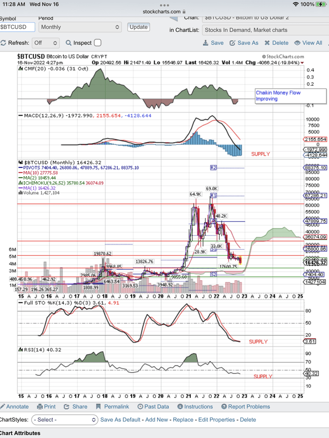 Targets a test of $14,000 support