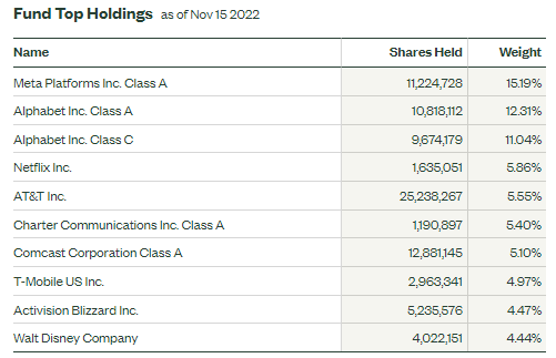 SSGA: XLC Highly-Weighted to Tech-Related Stocks