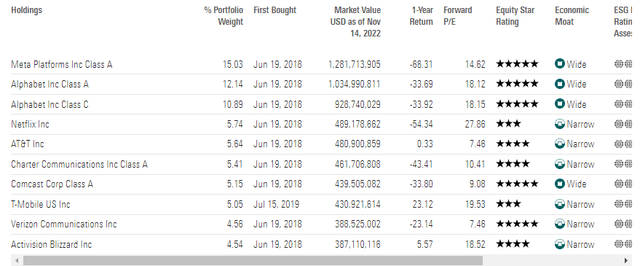 Morningstar: XLC Top Holdings With Reasonable Valuations