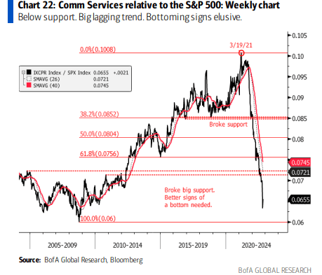 BofA: XLC Below Support, No Signs of a Bullish Turn in Relative Strength