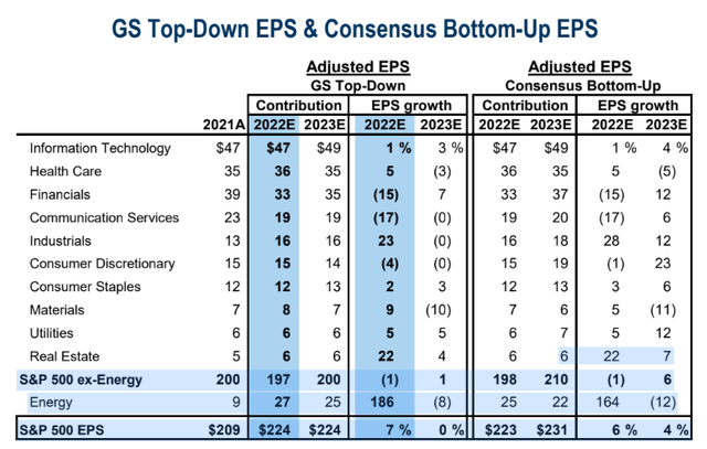 Goldman Sachs S&P 500 EPS Forecast