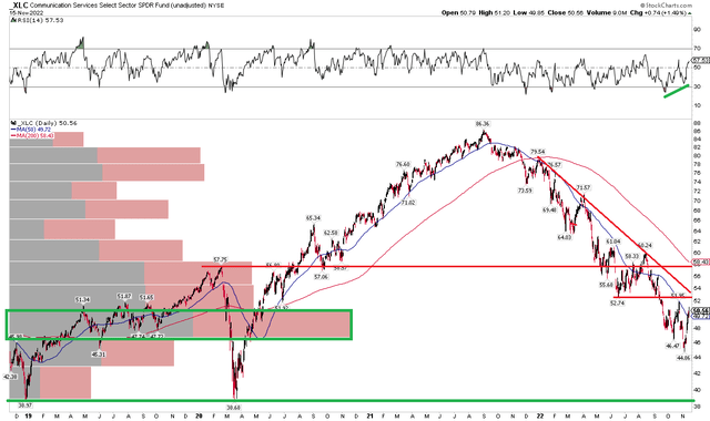 XLC: Bullish Divergence Within A Broad Downtrend. Burden of Proof on the Bulls