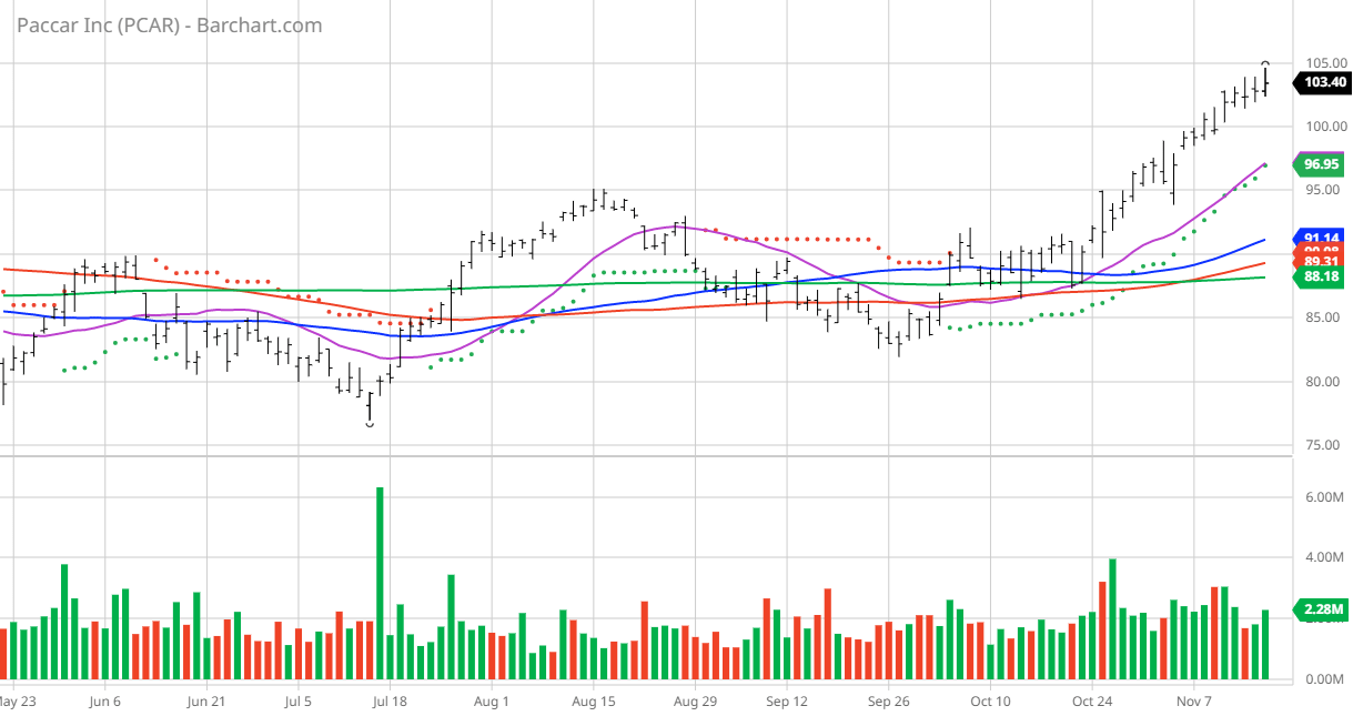 Paccar: Keeps On Truckin' (Technical Analysis) | Seeking Alpha