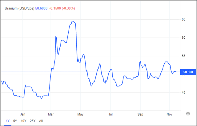 Uranium price action YTD