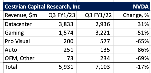 NVDA Revenue Breakdown