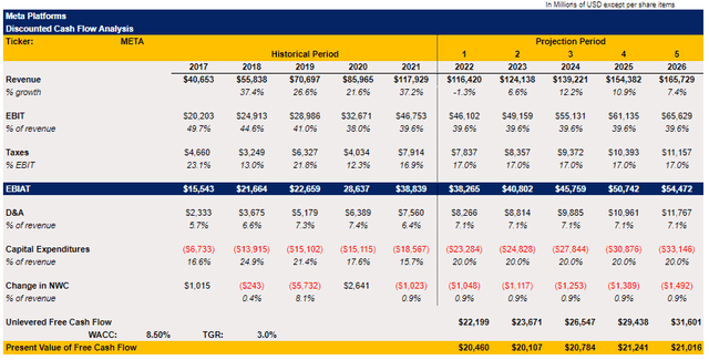 Meta's DCF Model