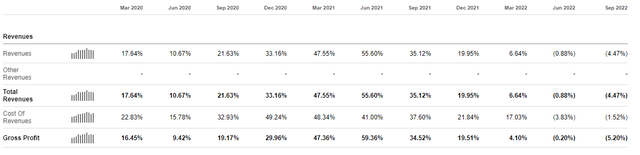 Meta's Top-Line Performance