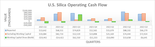 U.S. Silica Operating Cash Flow