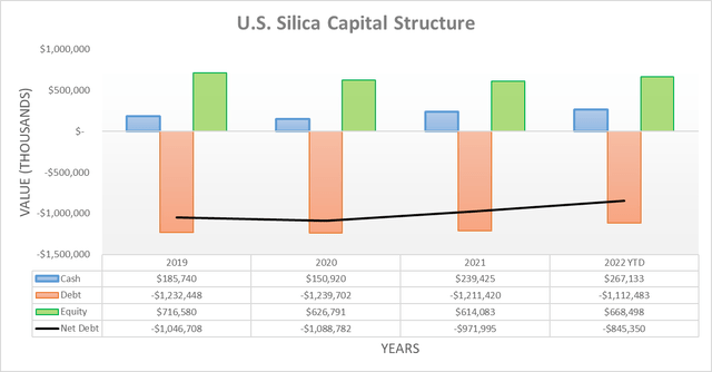 U.S. Silica Capital Structure