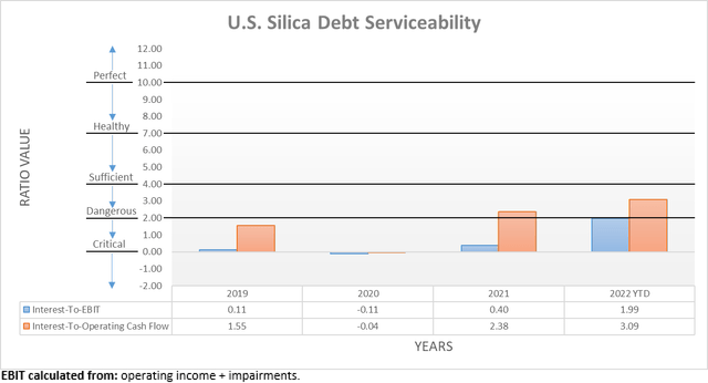 U.S. Silica Debt Serviceability
