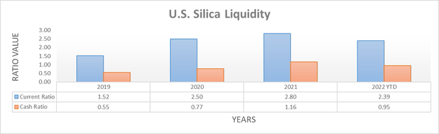 U.S. Silica Liquidity