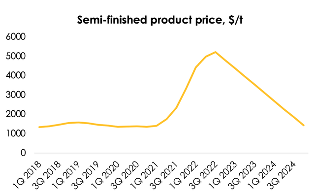 High semi-finished product prices significantly supported EBITDA margin of STLD due to strong demand from construction industry. It is worth mentioning that semi-finished product division contributes up to 50% of current EBITDA. STLD sees a high volume of orders for products. We are confident, however, that demand for semi-finished product and prices will decline along with economic slowdown in 1Q 2023 and 2Q 2023.