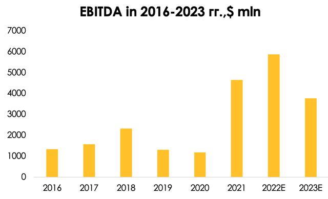 Due to falling realization prices in main business and in semi-product division we expect that EBITDA will be $5870 (+26% y/y) for 2022 and $3779 mln (-35% y/y) for 2023.