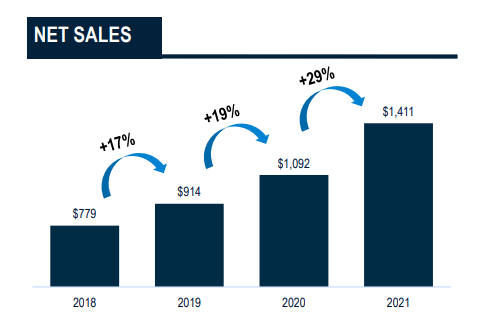 YETI Sales Growth