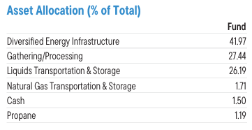 sectors