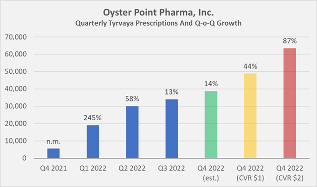 Figure 1: Quarterly Tyrvaya prescriptions, estimated Q4 2022 prescriptions using linear extrapolation of the data for the period September 1 to October 21, 2022, as well as necessary prescriptions to meet the quantitative targets of the CVR (own work, based on Oyster Point Pharma’s quarterly and full-year 2021 earnings releases)