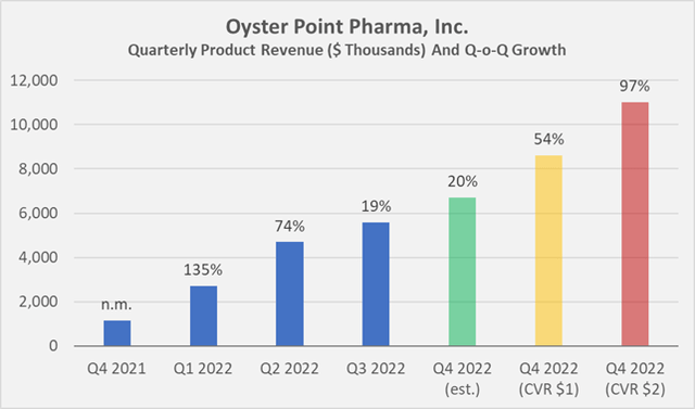 Figure 2: Quarterly product revenue of Tyrvaya, estimated Q4 2022 sales based on the aforementioned prescription data, as well as necessary revenues to meet the targets of the CVR (own work, based on Oyster Point Pharma’s quarterly and full-year 2021 earnings releases)
