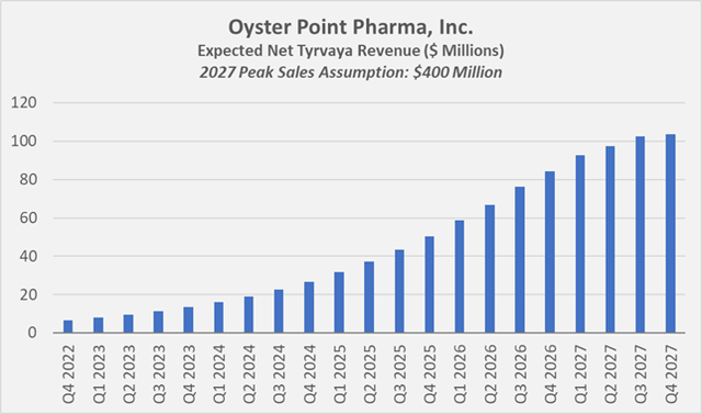 Figure 3: Growth model for Tyrvaya-related revenue to reach 2027 peak sales of $400 million (own work, based on analyst Elliot Wilbur’s 2027 peak sales estimate)