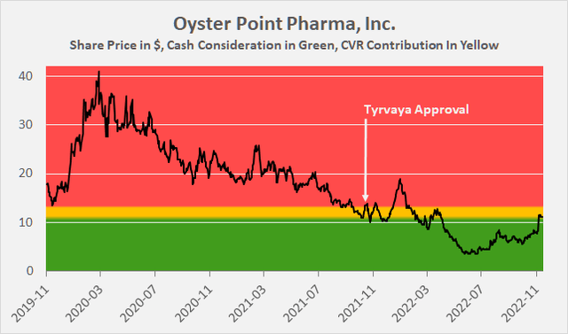 Figure 4: Oyster Point Pharma’s historical share price (own work, based on OYST’s daily closing share price, the consideration paid by Viatris and the potential value of the CVR)