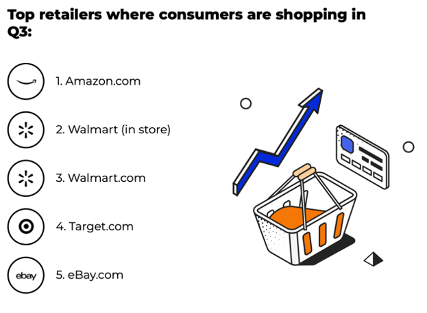 Top retailers where consumers are shopping in Q3 2022