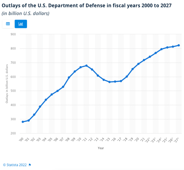 US Defense Budget, statista, Palantir, PLTR