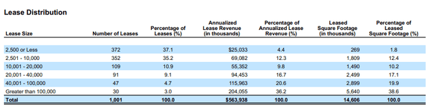 Q3FY22 Investor Supplement - Lease Distribution Summary By Square Footage