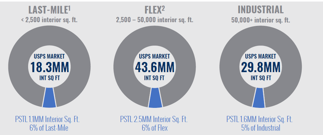 November 2022 Investor Presentation - Market Share Opportunity In PSTL's Last-Mile, Flex, and Industrial Property Classes