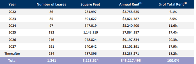 Q3FY22 Investor Supplement - Lease Expiration Schedule