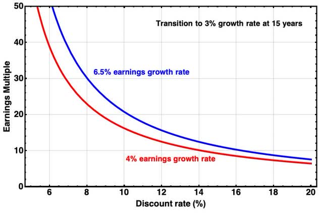 Earnings multiples vs discount rates
