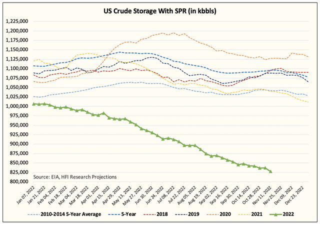 US crude with SPR