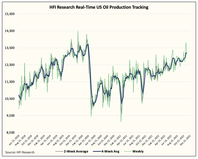 US oil production