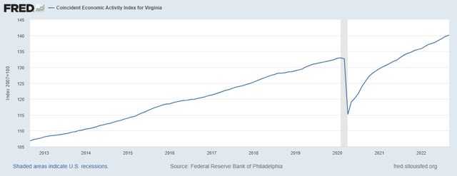 Economic Activity Index Virginia