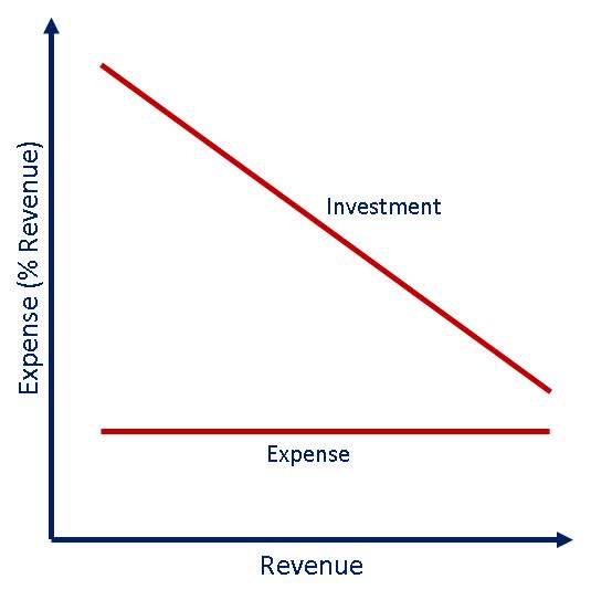 Dependence of Operating Expenses on Scale