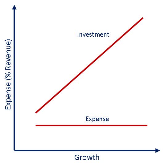 Dependence of Operating Expenses on Growth