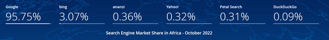 Google market share in Africa