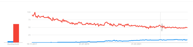 Trends TikTok vs youtube