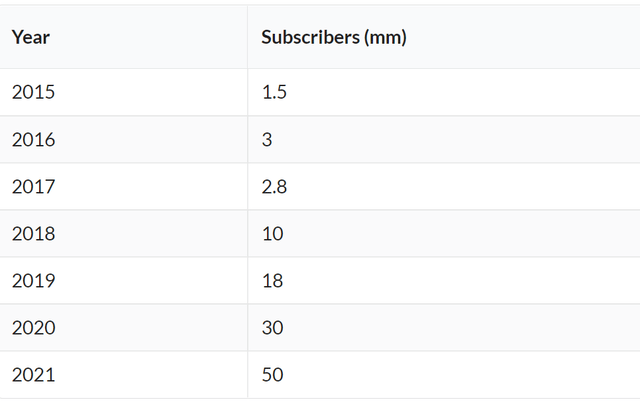 Youtube premium users